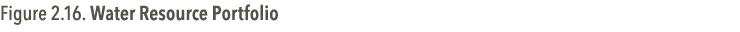 Figure 2.16. Water Resource Portfolio