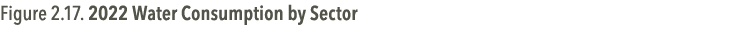 Figure 2.17. 2022 Water Consumption by Sector