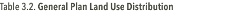 Table 3.2. General Plan Land Use Distribution