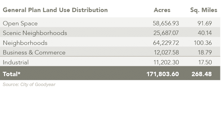 General Plan Land Use Distribution,Acres,Sq. Miles,Open Space,58,656.93,91.69,Scenic Neighborhoods,25,687.07,40.14,Ne...