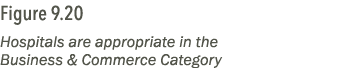 Figure 9.20 Hospitals are appropriate in the Business & Commerce Category
