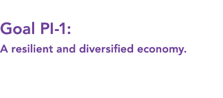  Goal PI 1: A resilient and diversified economy. 