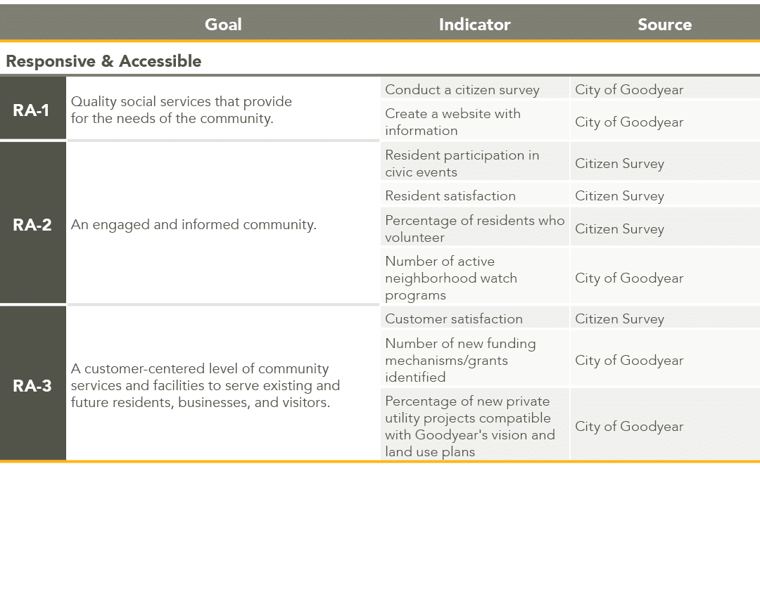 ,Goal,Indicator,Source,Responsive & Accessible,RA 1,Quality social services that provide for the needs of the communi...