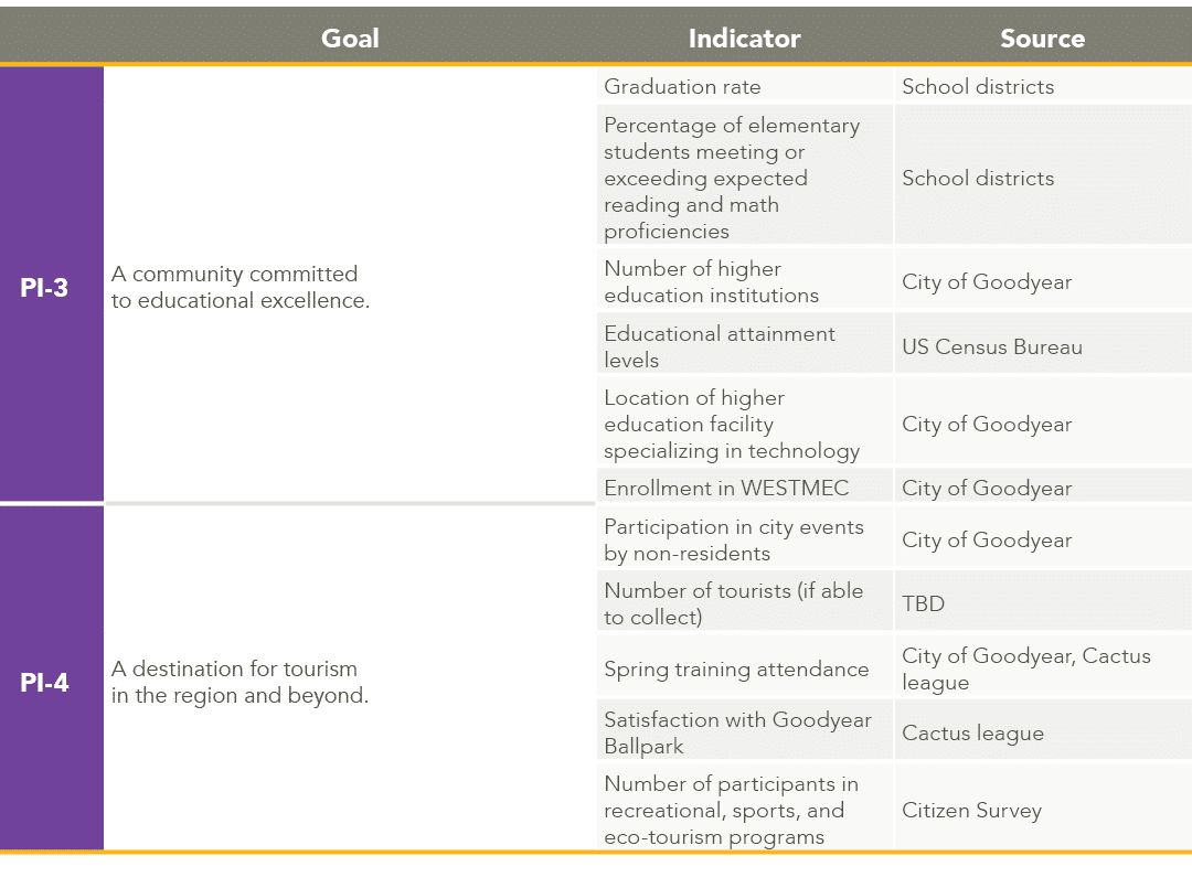 ,Goal,Indicator,Source,PI 3,A community committed to educational excellence.,Graduation rate,School districts,Percent...
