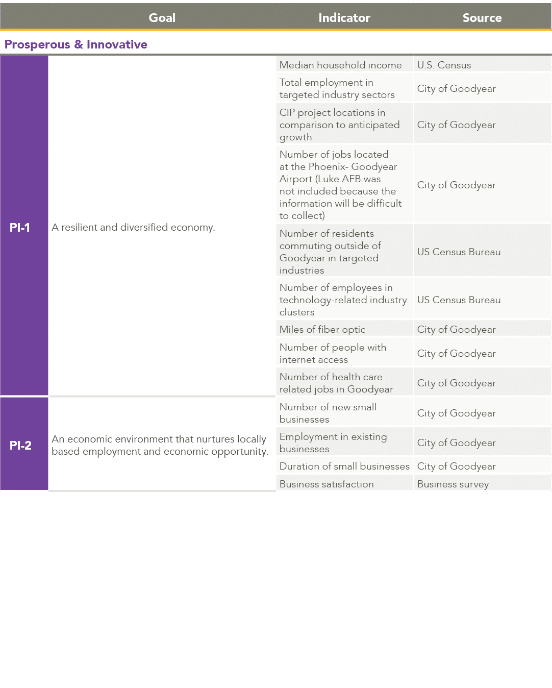 ,Goal,Indicator,Source,Prosperous & Innovative,PI 1,A resilient and diversified economy.,Median household income,U.S....