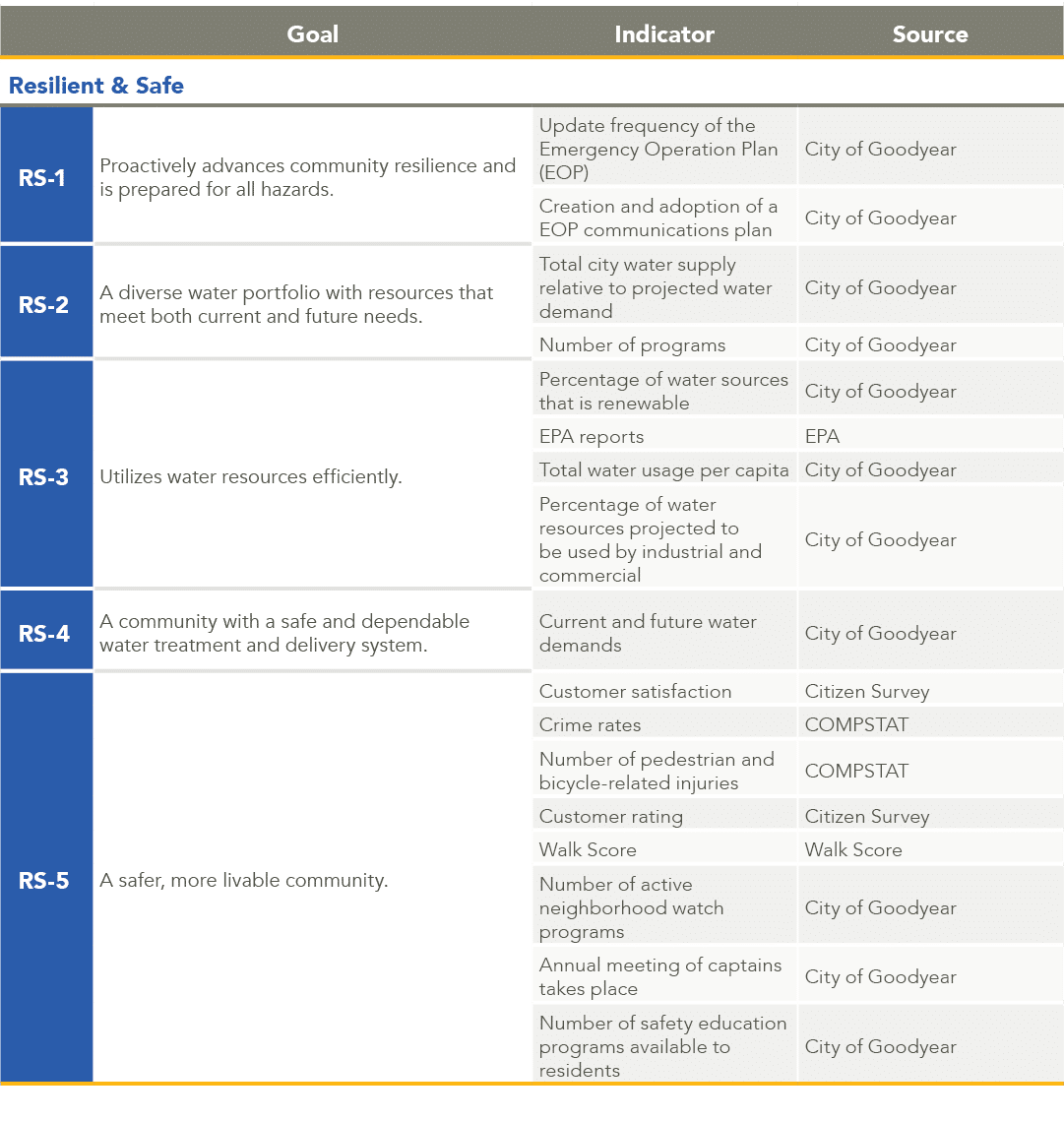 ,Goal,Indicator,Source,Resilient & Safe,RS 1,Proactively advances community resilience and is prepared for all hazard...