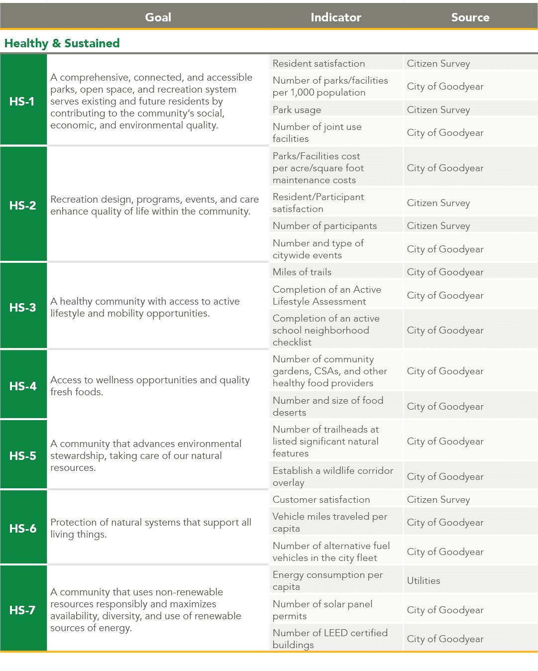 ,Goal,Indicator,Source,Healthy & Sustained,HS 1,A comprehensive, connected, and accessible parks, open space, and rec...