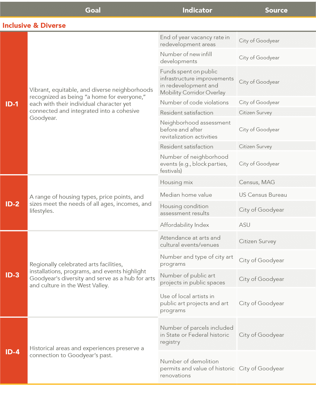 ,Goal,Indicator,Source,Inclusive & Diverse,ID 1,Vibrant, equitable, and diverse neighborhoods recognized as being “a ...