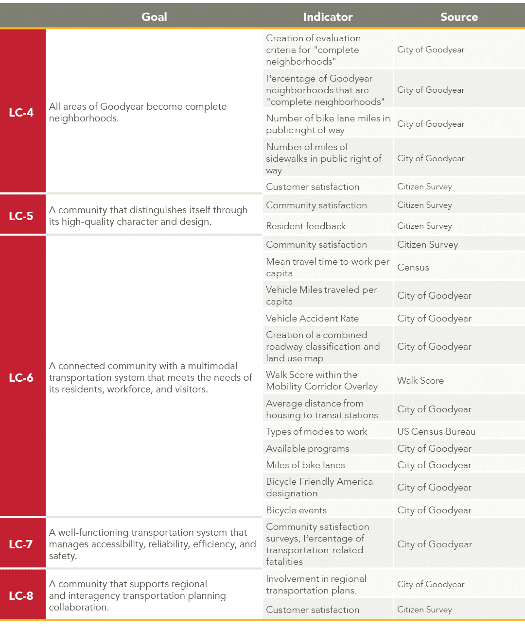 ,Goal,Indicator,Source,LC 4,All areas of Goodyear become complete neighborhoods.,Creation of evaluation criteria for ...