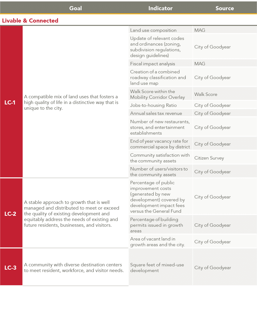 ,Goal,Indicator,Source,Livable & Connected,LC 1,A compatible mix of land uses that fosters a high quality of life in ...
