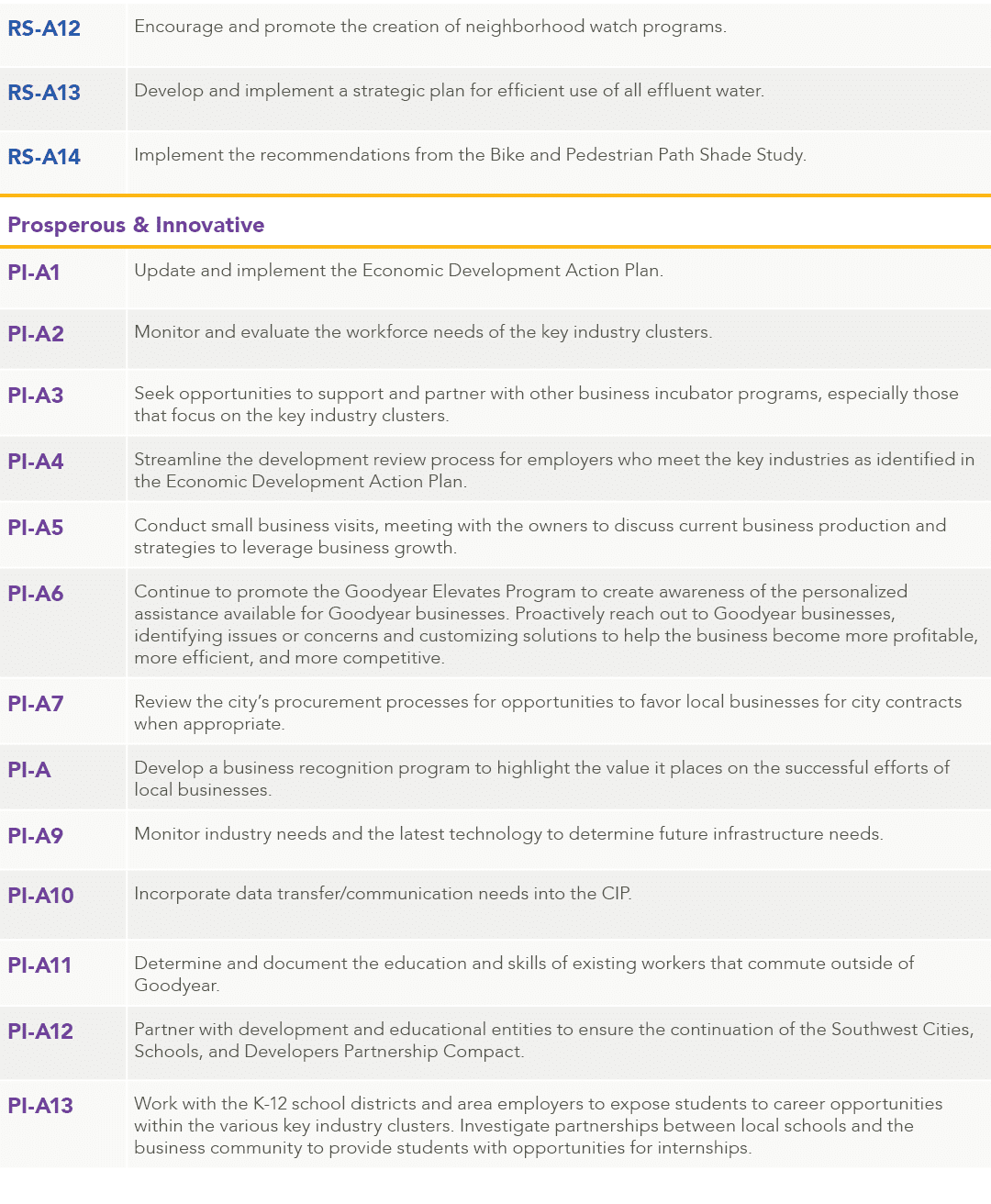 RS A12,Encourage and promote the creation of neighborhood watch programs.,RS A13,Develop and implement a strategic pl...