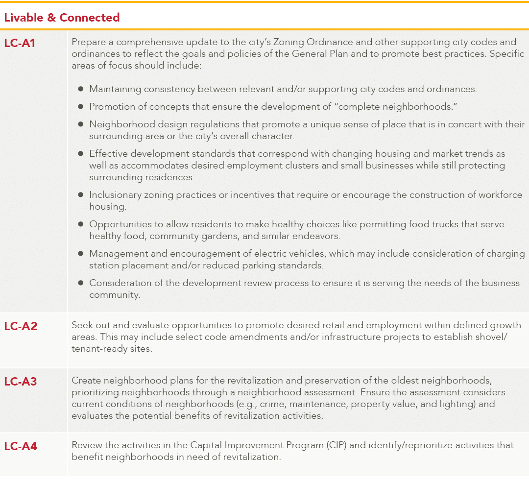 Livable & Connected ,LC A1,Prepare a comprehensive update to the city’s Zoning Ordinance and other supporting city co...