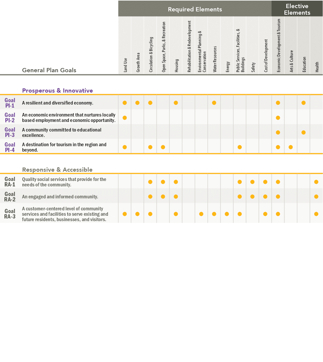 ,,Required Elements,Elective Elements,,General Plan Goals,Land Use,Growth Area,Circulation & Bicycling,Open Space, Pa...