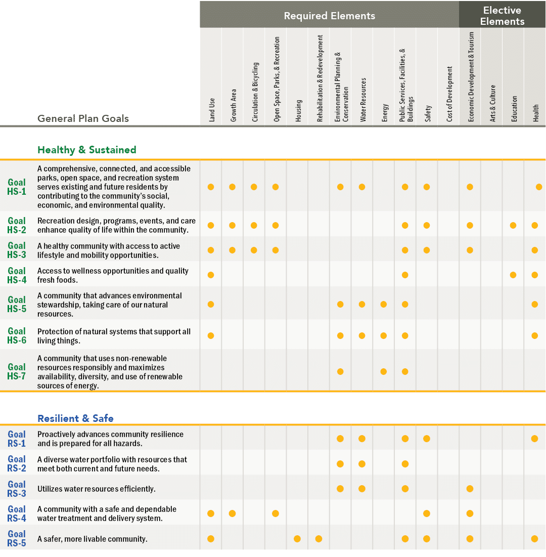 ,,Required Elements,Elective Elements,,General Plan Goals,Land Use,Growth Area,Circulation & Bicycling,Open Space, Pa...
