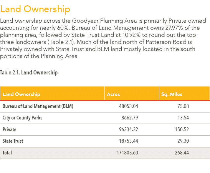 Land Ownership Land ownership across the Goodyear Planning Area is primarily Private owned accounting for nearly 60%....