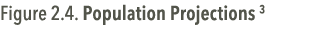 Figure 2.4. Population Projections 3