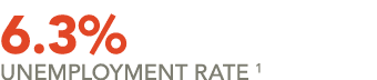 6.3% Unemployment rate 1