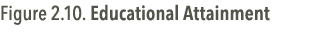 Figure 2.10. Educational Attainment