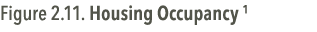Figure 2.11. Housing Occupancy 1
