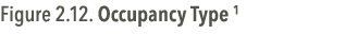 Figure 2.12. Occupancy Type 1