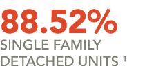 88.52% Single Family Detached Units 1
