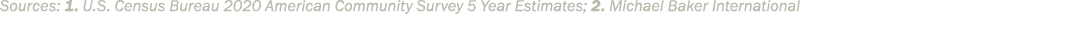 Sources: 1. U.S. Census Bureau 2020 American Community Survey 5 Year Estimates­; 2. Michael Baker International