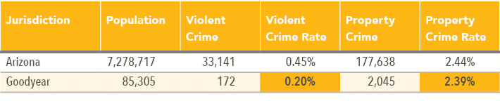 Jurisdiction,Population,Violent Crime,Violent Crime Rate,Property Crime,Property Crime Rate,Arizona,7,278,717,33,141,...