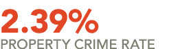 2.39% Property Crime Rate