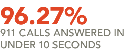 96.27% 911 calls answered in under 10 seconds