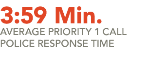 3:59 Min.Average priority 1 call Police response time