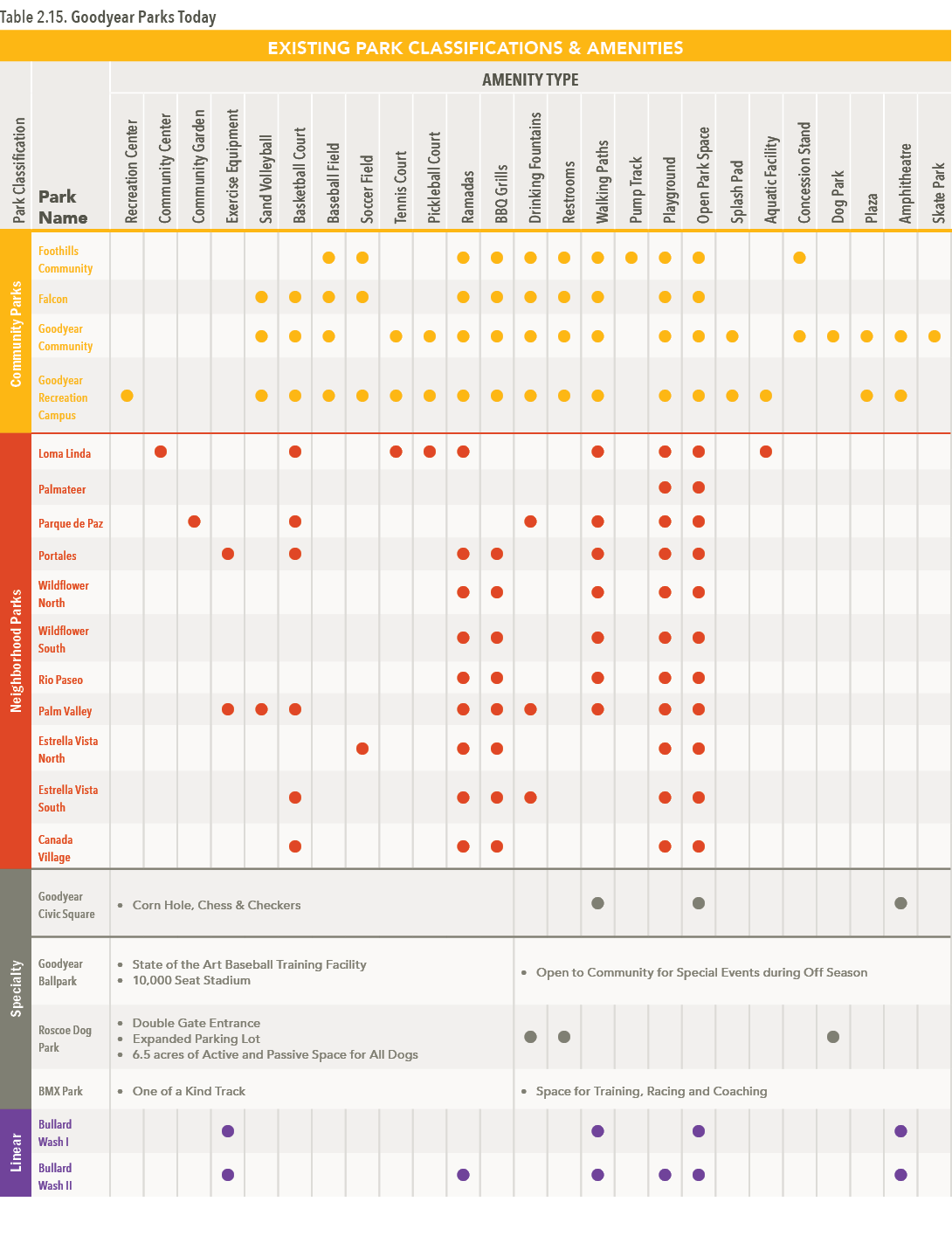 Table 2.15. Goodyear Parks Today 